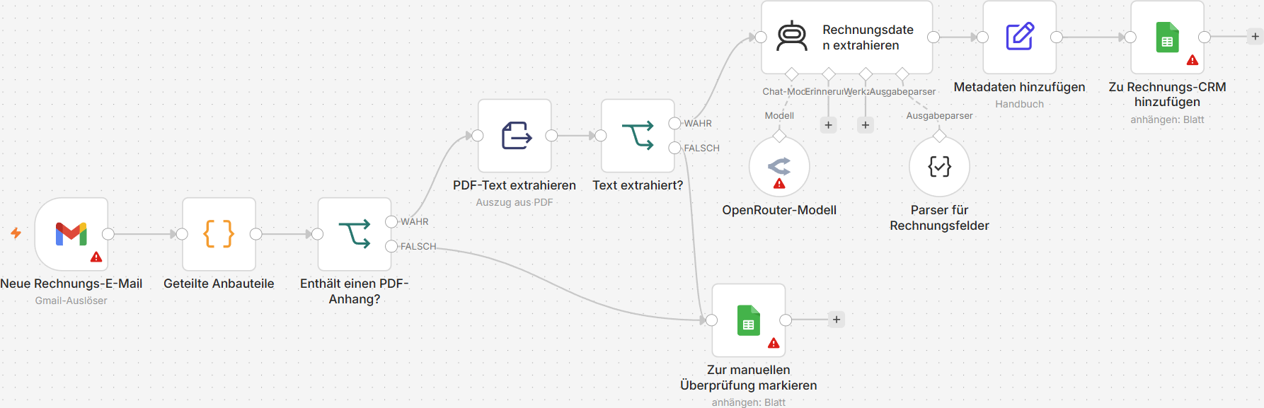 Ablaufdiagramm der automatischen Rechnungsverarbeitung